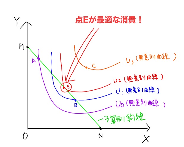 最適消費点