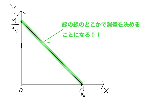 予算制約式