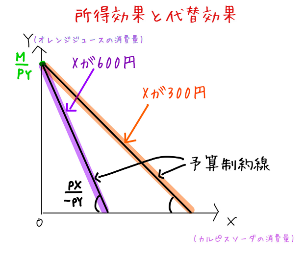 所得効果と代替効果