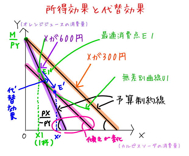 代替効果