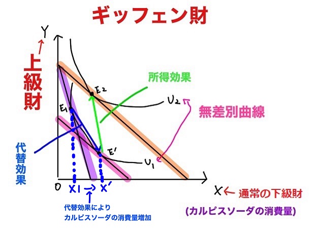 代替効果