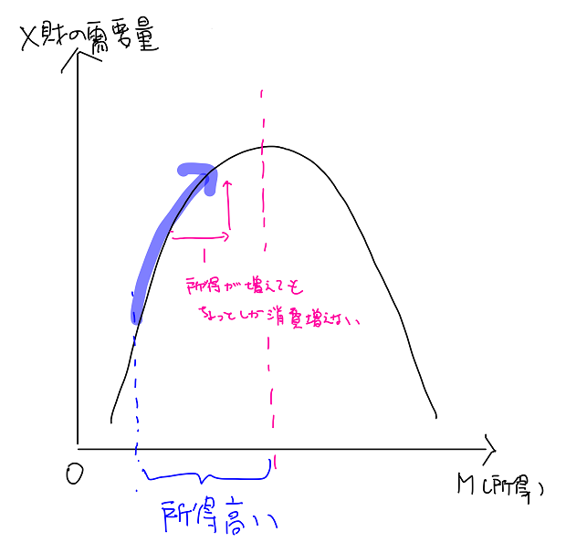 必需品のエンゲル曲線