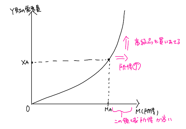 エンゲル曲線