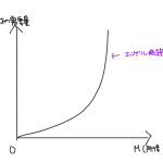 エンゲル曲線 奢侈品