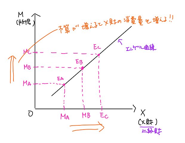 エンゲル曲線