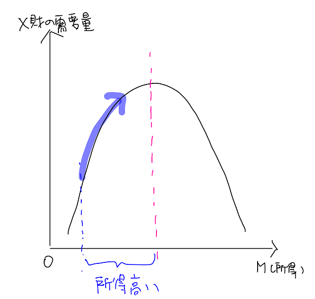 必需品のエンゲル曲線