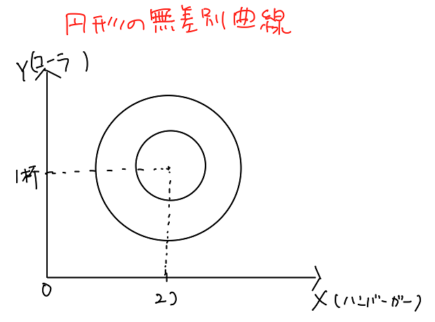 円形の無差別曲線