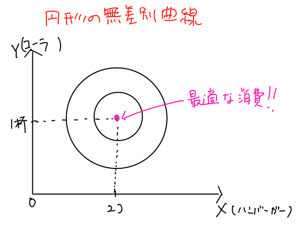 最適な消費