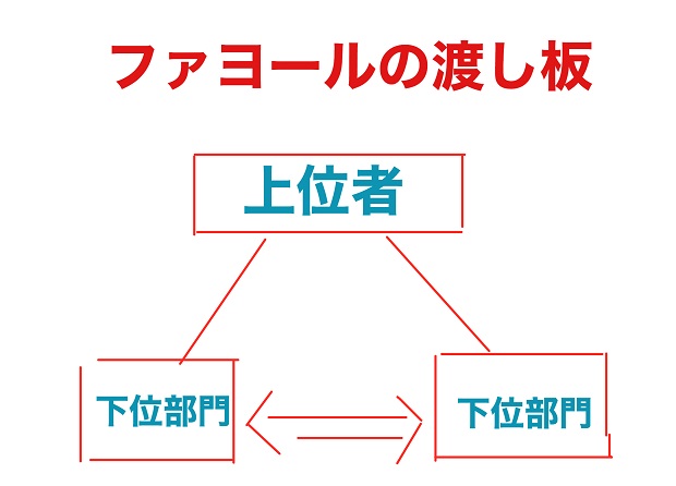 ファヨールの渡し板