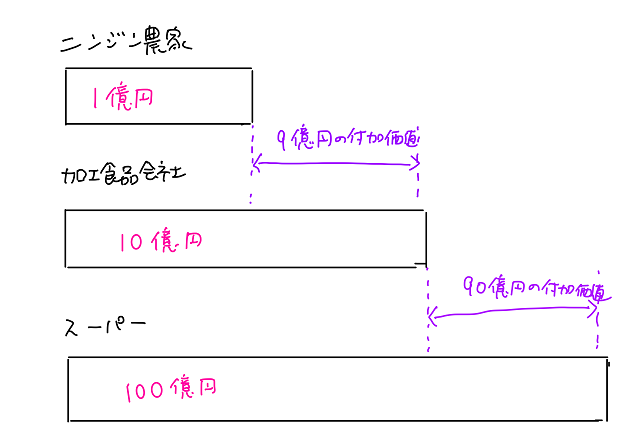 付加価値