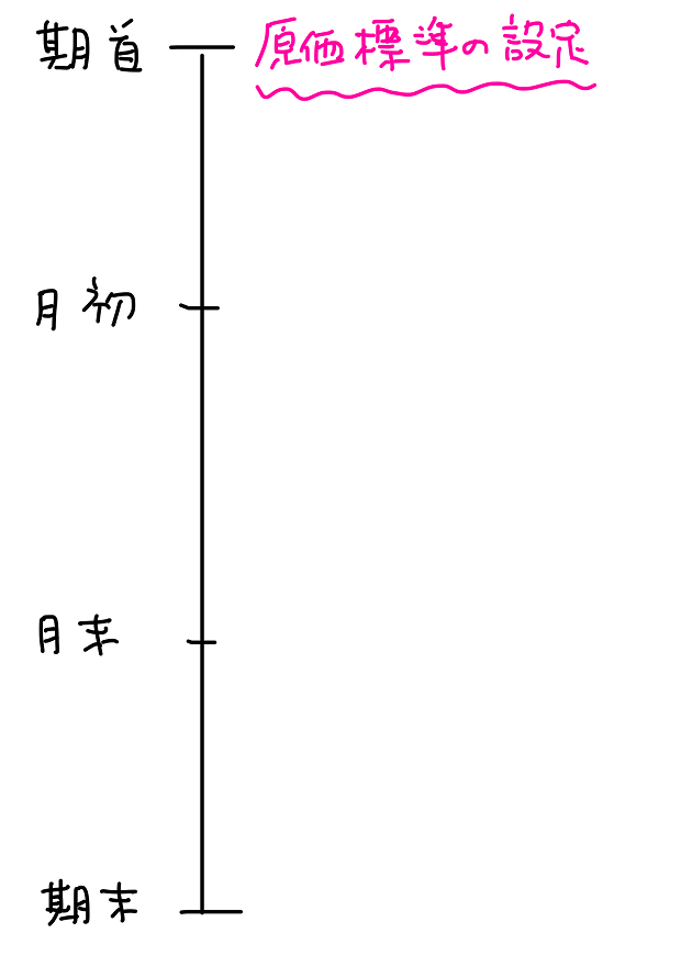 原価標準