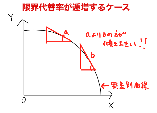 限界代替率が逓増