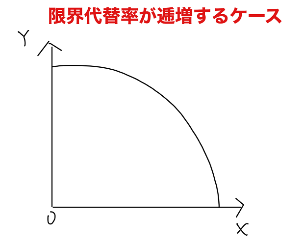 限界代替率 逓増