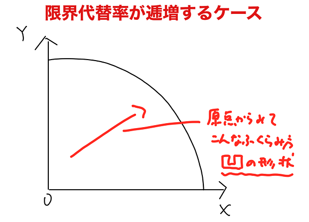 限界代替率が逓増