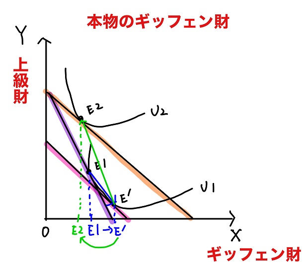 ギッフェン財