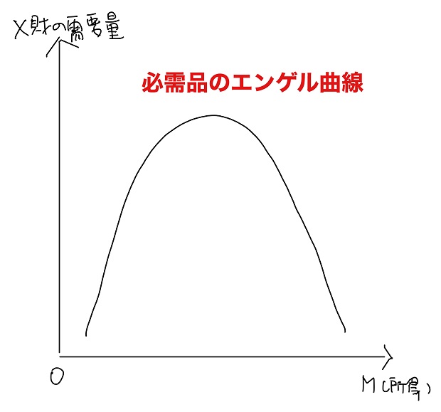 必需品のエンゲル曲線