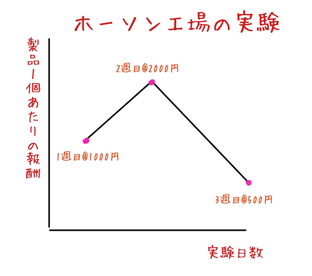 ホーソン工場の実験