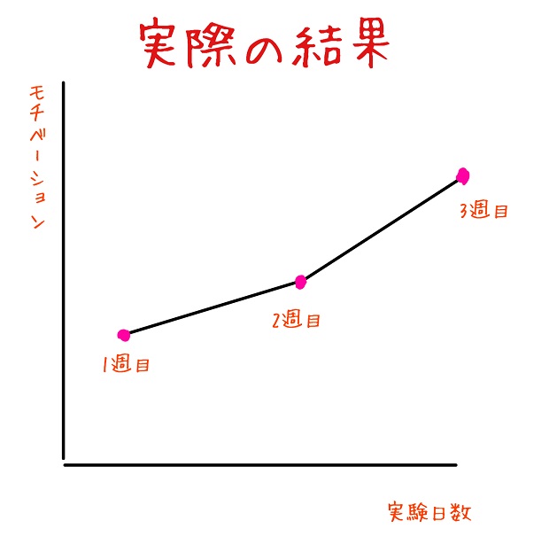 ホーソン工場の実験結果