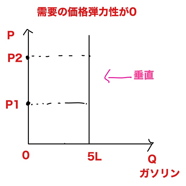 需要の価格弾力性が０