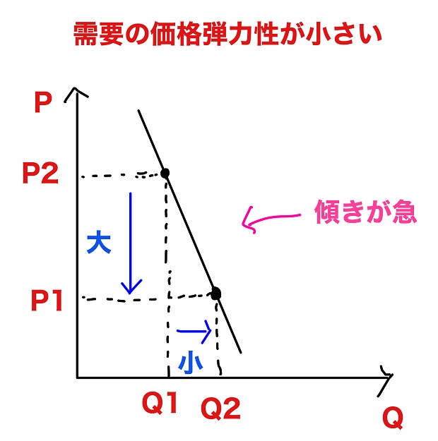 需要の価格弾力性が小さい