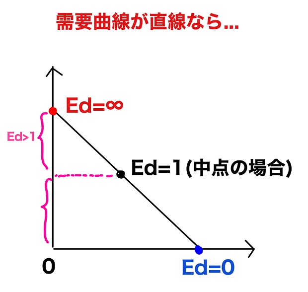 需要曲線