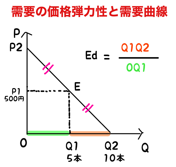 需要の価格弾力性