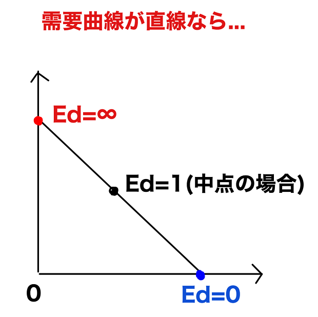 需要の価格弾力性と需要曲線直線の場合