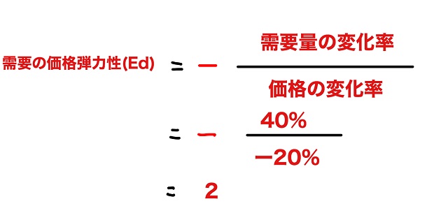 需要の価格弾力性