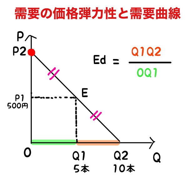 需要の価格弾力性