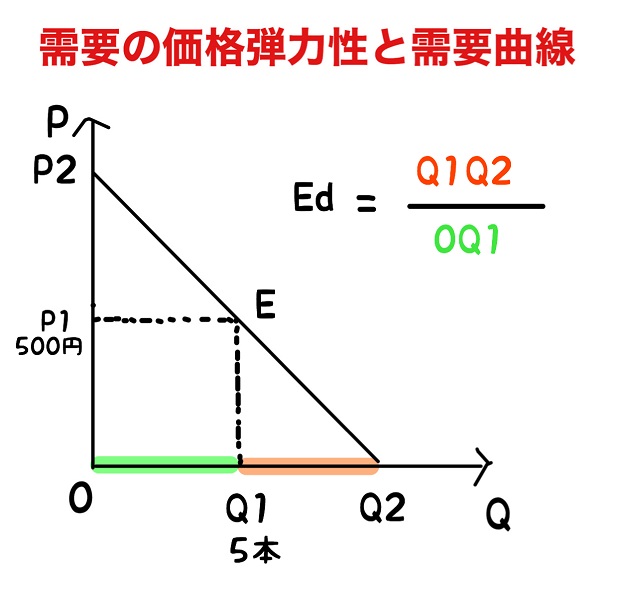 需要の価格弾力性