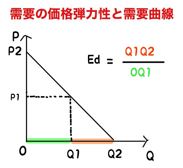 需要の価格弾力性と需要曲線