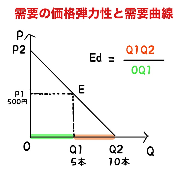 需要の価格弾力性