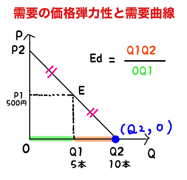 需要の価格弾力性