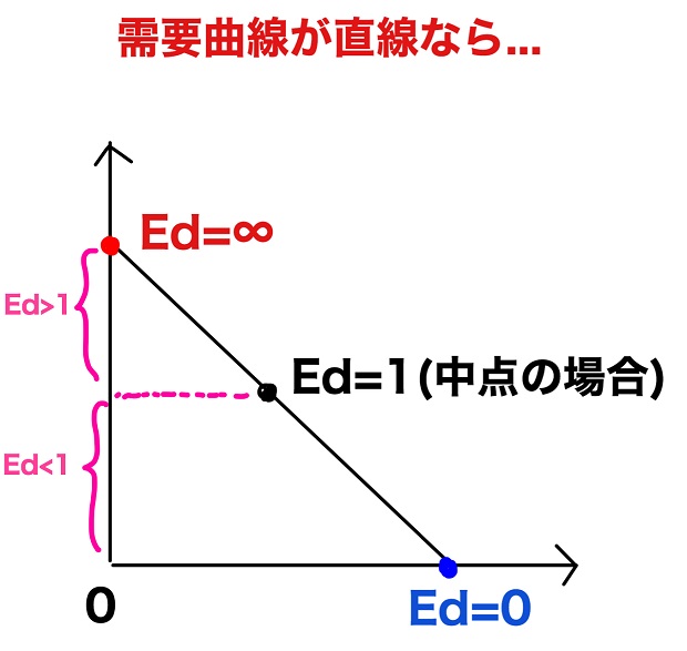 需要の価格弾力性