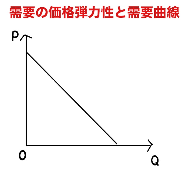 需要の価格弾力性と需要曲線|中小企業診断士試験に出題される用語辞典 需要の価格弾力性と需要曲線|中小企業診断士試験に出題される用語辞典