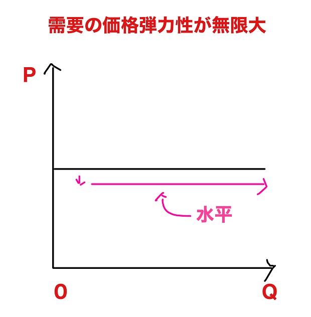 需要の価格弾力性が無限大