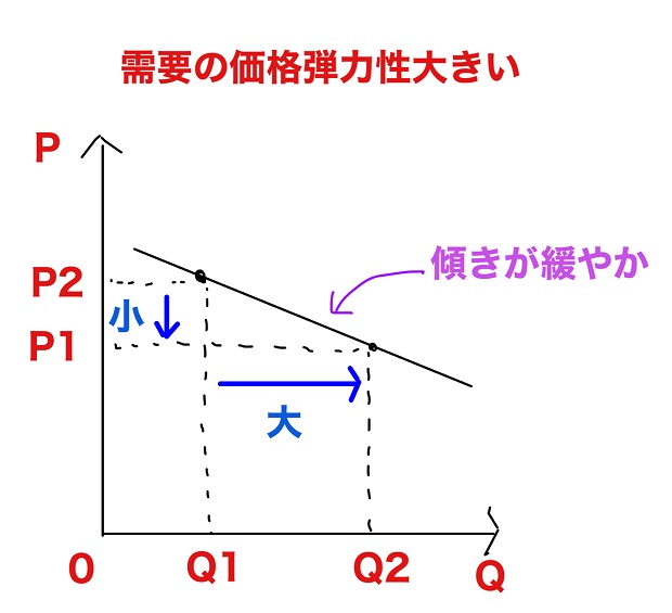 需要の価格弾力性が大きいケース