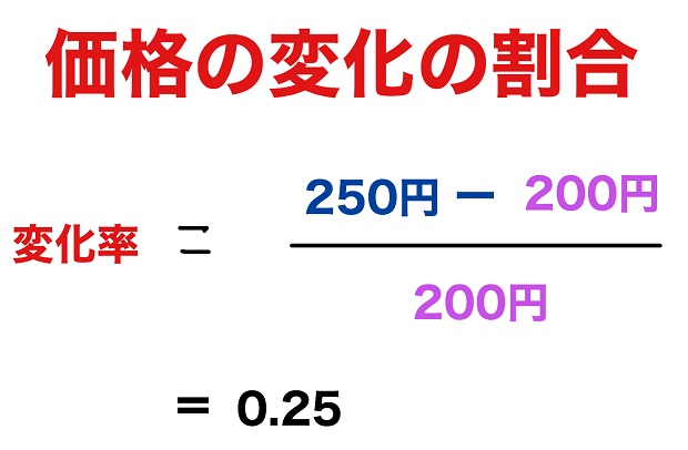 価格の変化率