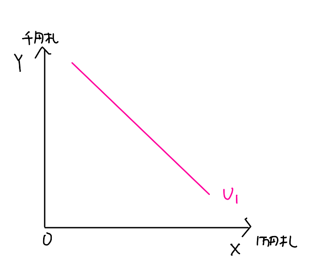 完全代替財とは