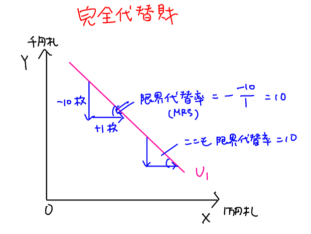 完全代替財