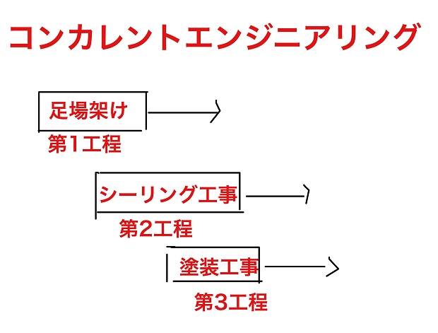 コンカレントエンジニアリング