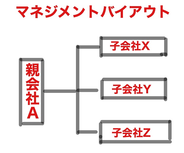 マネジメントバイアウト 意味