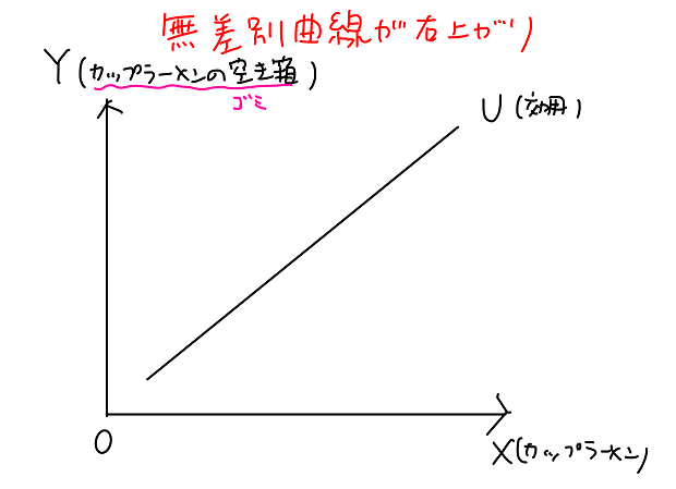 無差別曲線が右上がり