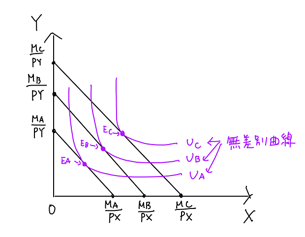 無差別曲線