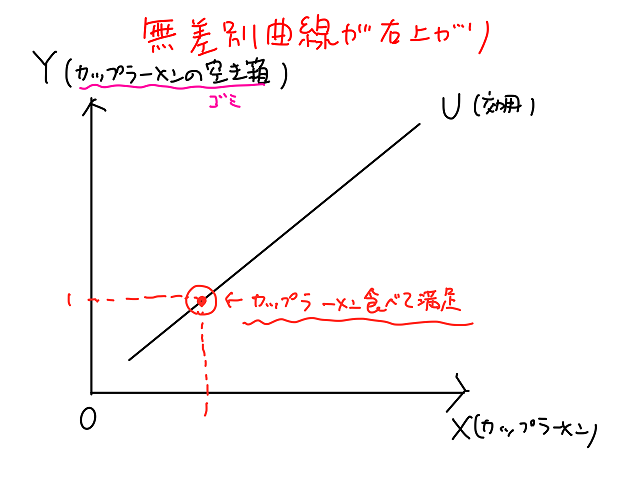 無差別曲線