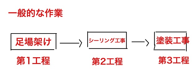 一般的な作業工程