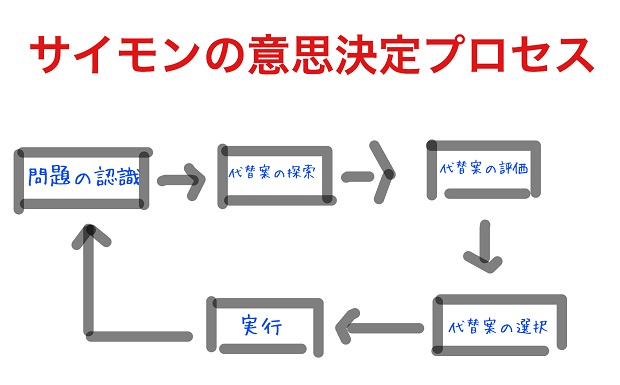 決定 プロセス 意思