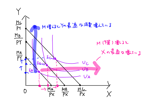 最適消費点