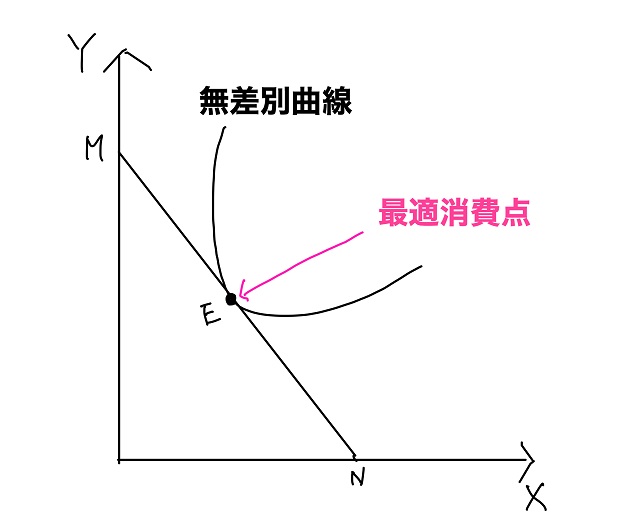 最適消費点