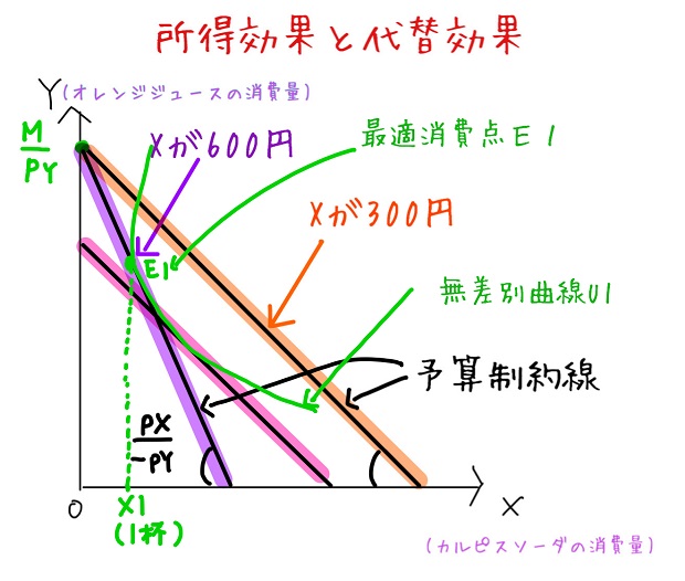 最適消費点